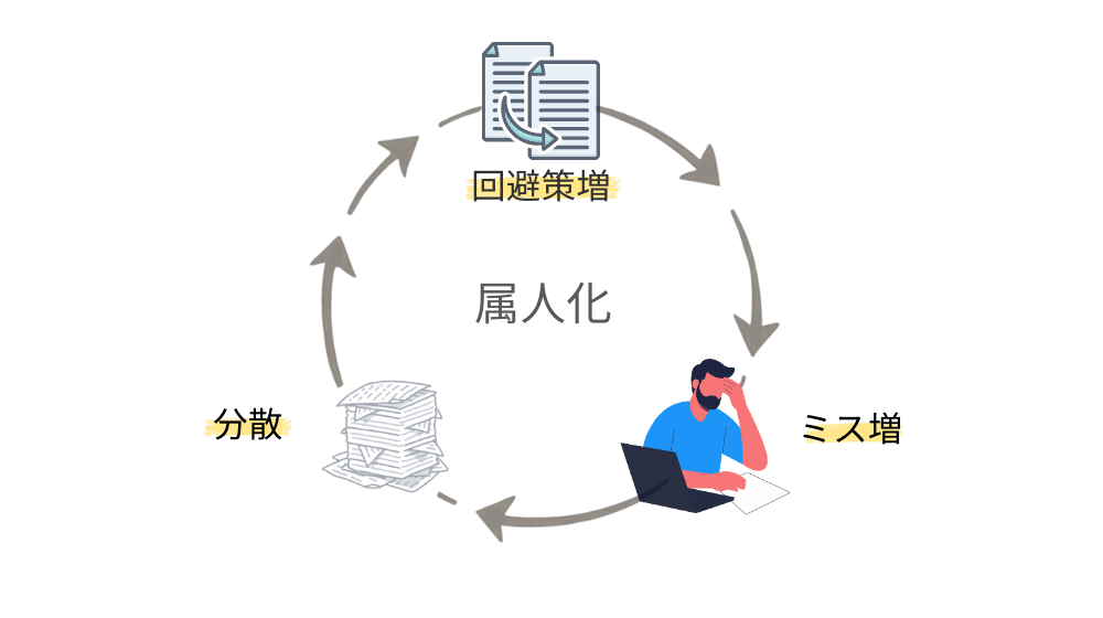 Excel/Access属人化が進む悪循環（回避策増→分散→ミス増）
